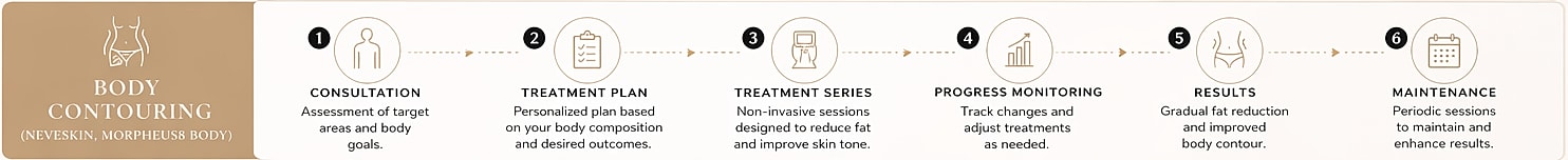 Body contouring process steps and descriptions.