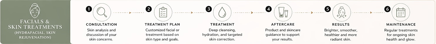 Facial and skin treatment process overview.