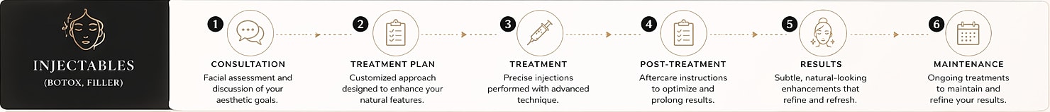 Injectable treatment process for Botox and filler.