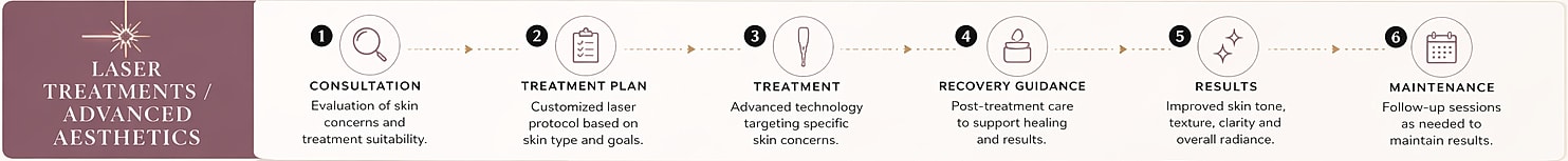 Laser treatments overview and process steps.